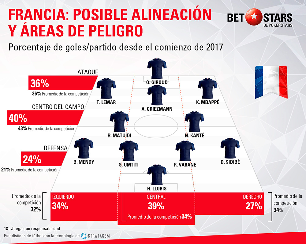 Betstars Francia analisis Mundial 2018 05 BetStars, Francia, guia, clasificacion mundial 2018, grupos mundial 2018, mundial 2018 clasificacion, clasificatorias rusia 2018, pronosticos Mundial Rusia, mejores apuestas Mundial, apuestas Copa del Mundo, deportivos, apuestas de futbol para hoy, mejores apuestas deportivas, apuestas deportivas pronosticos, apuestas deportivas, pronosticos expertos, analisis Mundial 2018,